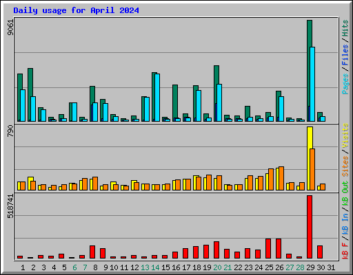 Daily usage for April 2024