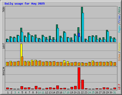 Daily usage for May 2025
