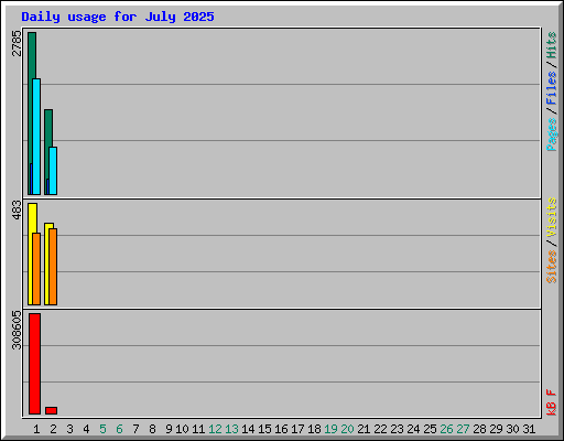 Daily usage for July 2025