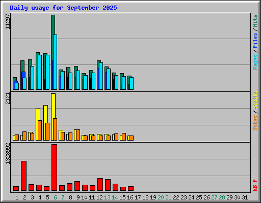Daily usage for September 2025