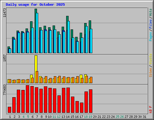 Daily usage for October 2025