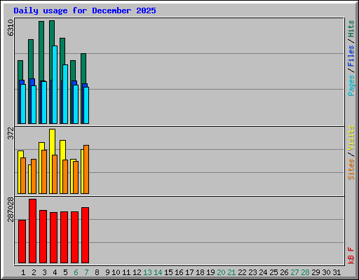 Daily usage for December 2025