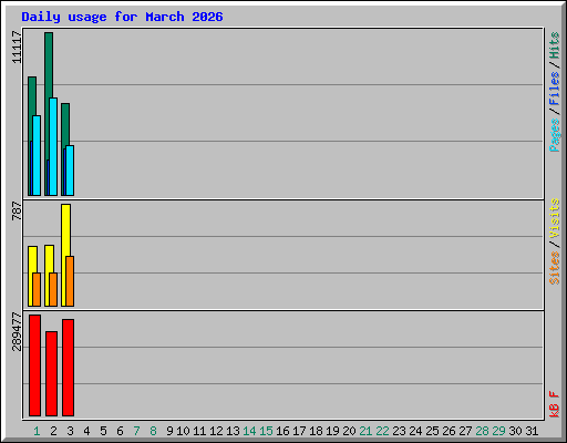 Daily usage for March 2026