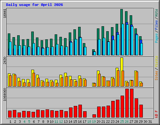 Daily usage for April 2026