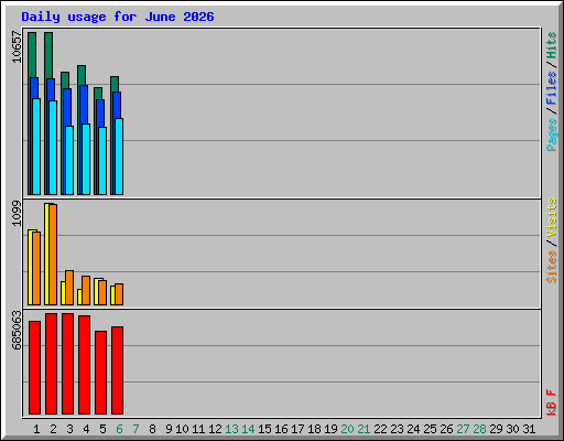 Daily usage for June 2026
