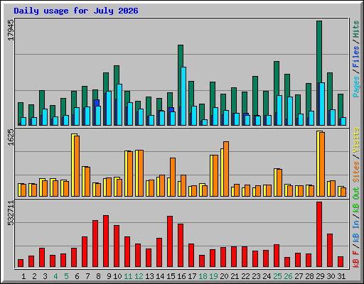 Daily usage for July 2026