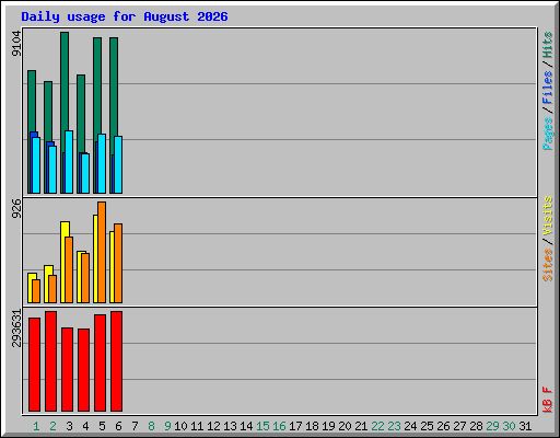 Daily usage for August 2026