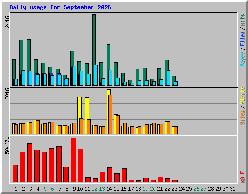 Daily usage for September 2026
