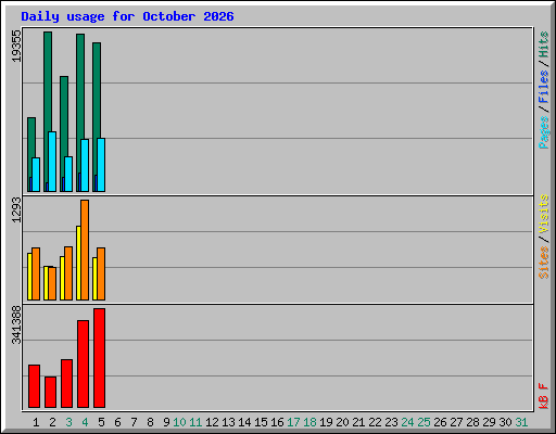 Daily usage for October 2026