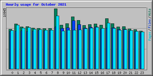 Hourly usage for October 2021