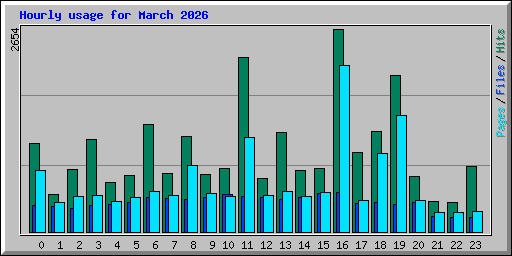 Hourly usage for March 2026