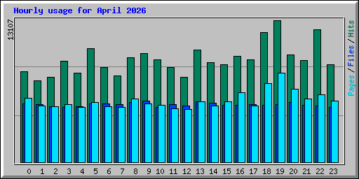 Hourly usage for April 2026